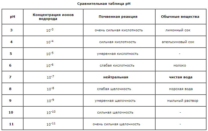 Comparative table of pH