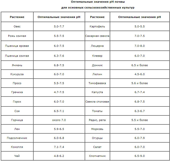 Таблица кислотности. PH грунта для сельскохозяйственных культур. Кислотность почвы для картошки. Оптимальные значения PH для сельскохозяйственных культур таблица. Нормальная кислотность для почвы в огороде.