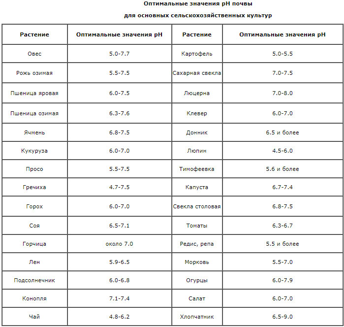 Optimum soil pH values for major crops