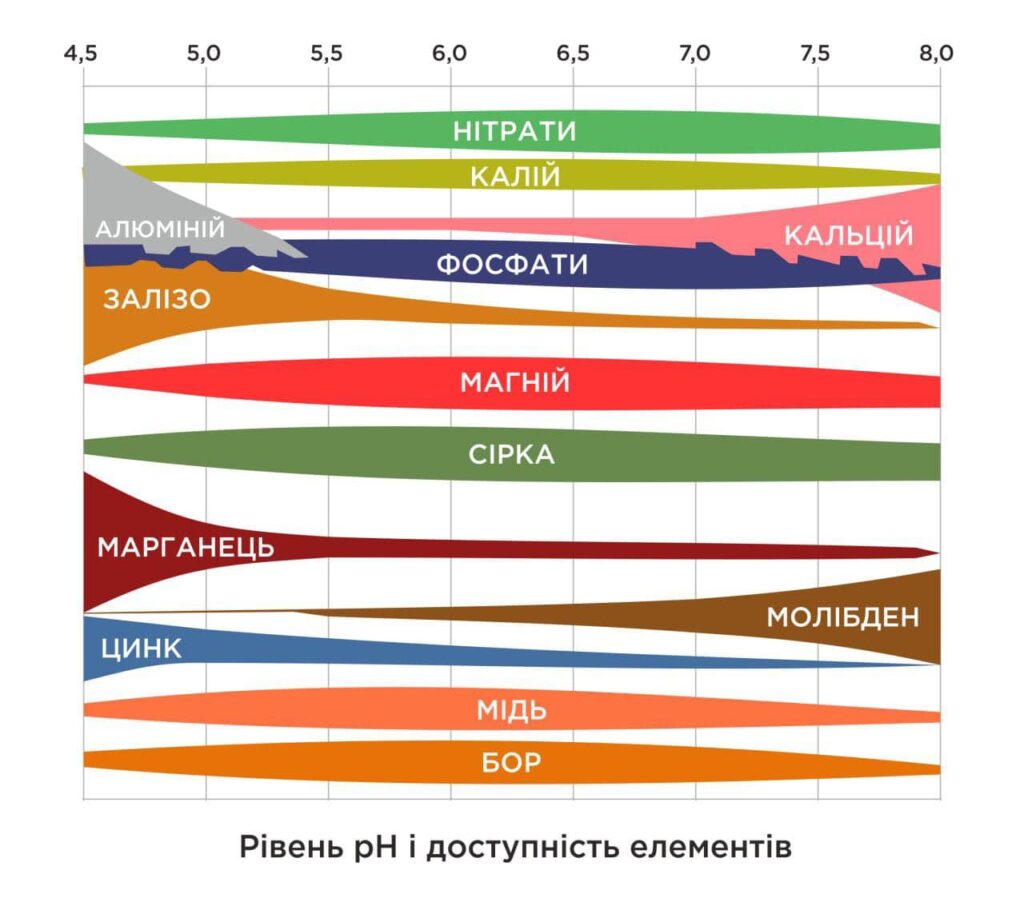 Problems related to pH and practical solutions