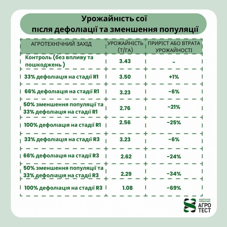 Влияние града на урожай Сои