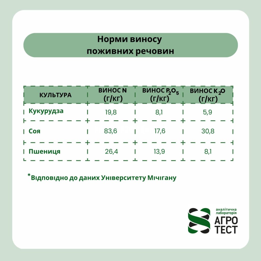 Винос поживних речовин с/г культурами